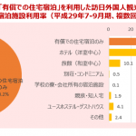 他の宿泊施設