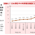 民泊増えている