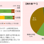 日数　同行者